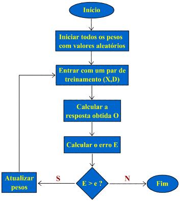 Algoritmo de treinamento